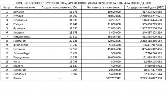 Еврозона: государственный долг, безработица, ВВП (декабрь 2010)