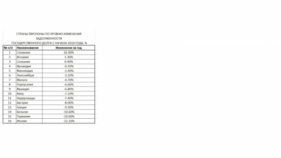 Еврозона: государственный долг, безработица, ВВП (декабрь 2010)