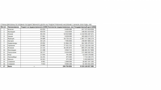 Еврозона: государственный долг, безработица, ВВП (декабрь 2010)