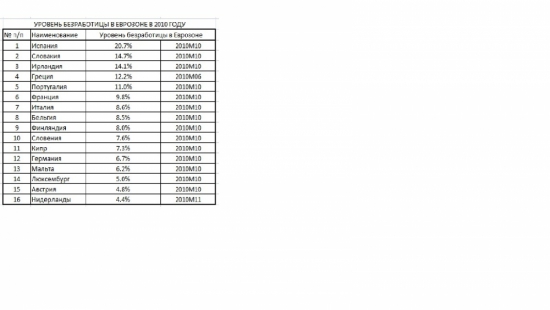 Еврозона: государственный долг, безработица, ВВП (декабрь 2010)
