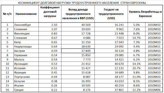 нЕВРОЗОНА: НАСТРАИВАНИЕ ТРУДОУСТРОЕННОГО НАСЕЛЕНИЯ НЕУСТРОЕННЫМ ГОСУДАРСТВЕННЫМ ДОЛГОМ