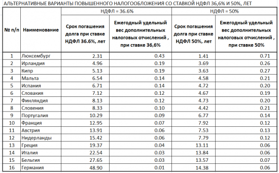 нЕВРОЗОНА: НАСТРАИВАНИЕ ТРУДОУСТРОЕННОГО НАСЕЛЕНИЯ НЕУСТРОЕННЫМ ГОСУДАРСТВЕННЫМ ДОЛГОМ