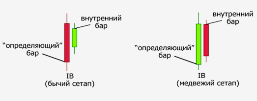 Паттерн - "Внутренний бар"