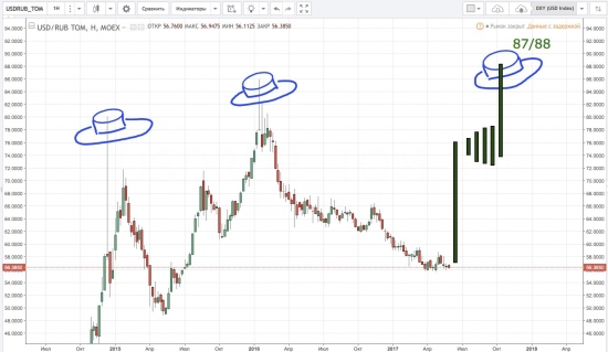 ≤00≥ USD/RUB - 3-я шляпа (шляпное фэнтези)