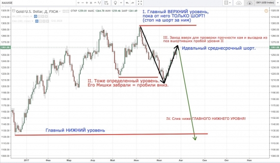 ≤00≥  GOLD - ПРОСТО О СЛОЖНОМ