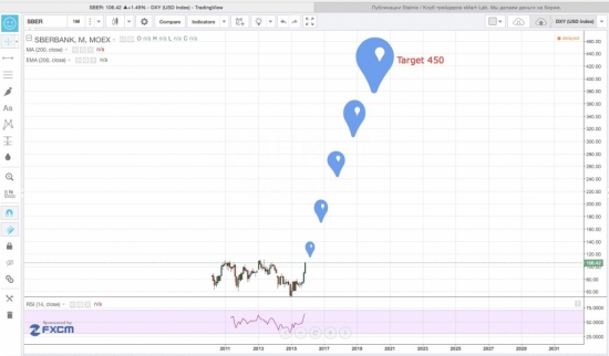 ≤00≥ SBERBANK : спустя 2 года - те же грабли...