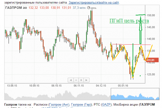 ГАЗПРОМ ЦЕЛЬ РОСТА 150.