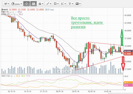 Нефть-все просто.