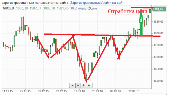 ЕЩЕ ОДИН ПРОГНОЗ СБЫЛСЯ(12 ФЕВРАЛЯ). ОТРАБОТКА КЛАССИЧЕСКИХ ФИГУР ТА, ГРААЛЬ))