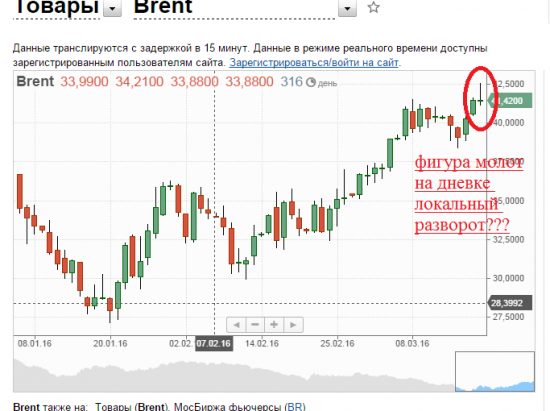 НЕФТЬ и ФРТС локальный разворот?