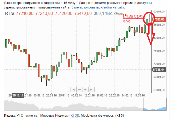 НЕФТЬ и ФРТС локальный разворот?