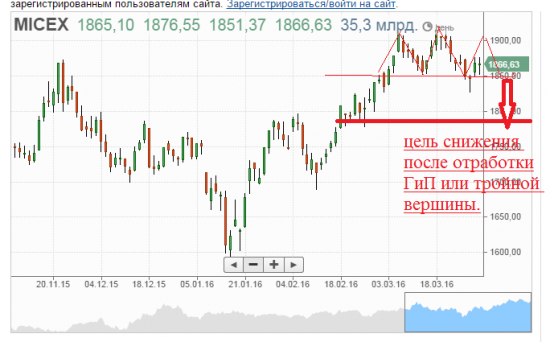 СРЕДНЕСРОЧНЫЙ СЦЕНАРИЙ ПО ММВБ