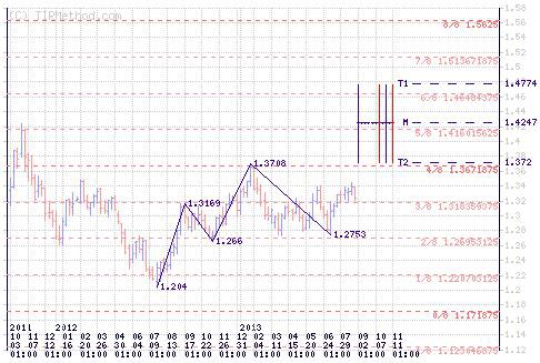 Важные уровни и цели для EUR/USD