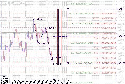 Важные уровни и цели для EUR/USD