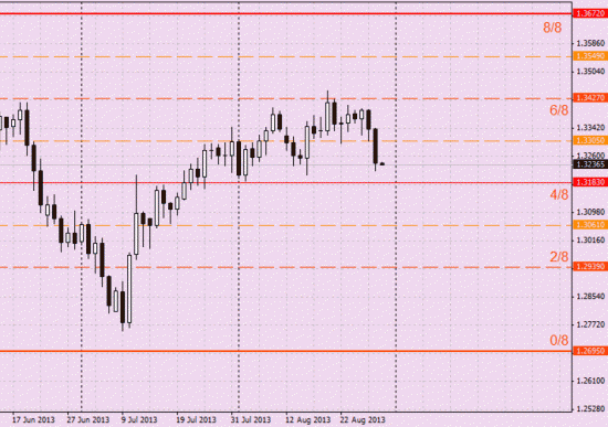 Важные уровни и цели для EUR/USD