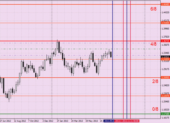 Важные уровни и цели для EUR/USD