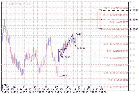 Важные уровни и цели для EUR/USD