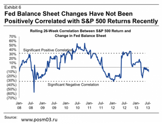 Корреляции между программой QE и рынком акций теперь нет!