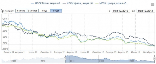 Цена электроэнергии и стоимость компаний