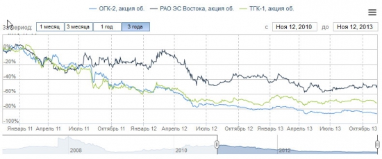 Цена электроэнергии и стоимость компаний