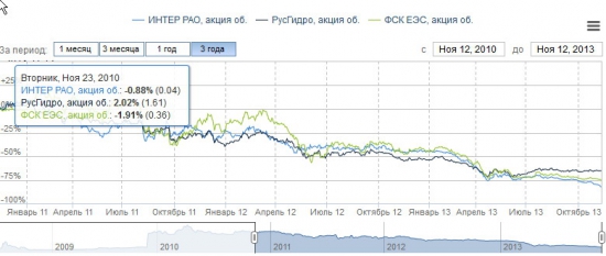 Цена электроэнергии и стоимость компаний