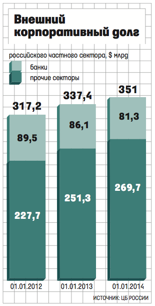 Динамика Внешнего корпоративного долга российского частного сектора