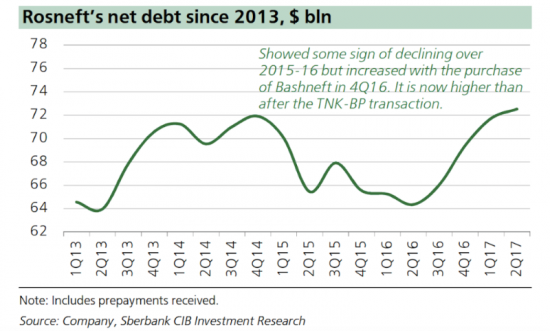 Sberbank CIB о Роснефти - SELL