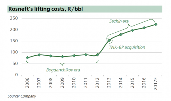 Sberbank CIB о Роснефти - SELL