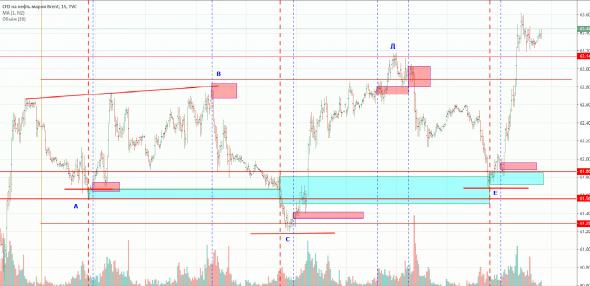 Нефть: торговый план. Итоги за неделю 11-15.11.19.