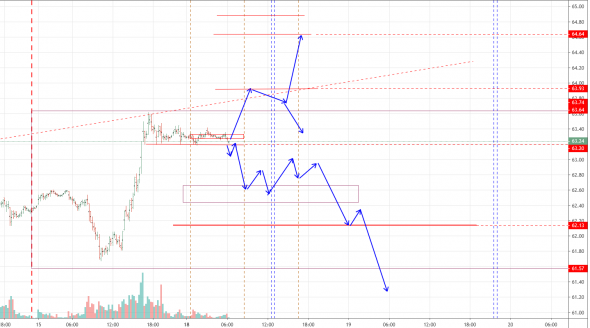 Нефть:торговый план на 18.11.19.