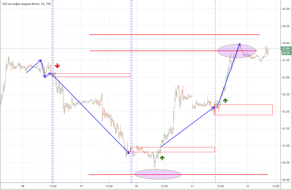 Нефть: итоги торгового плана за 18-24.11.19