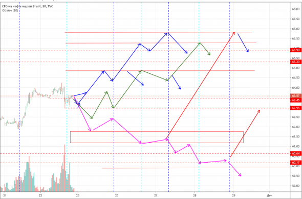 Нефть: торговый план на неделю 25-01.12.19