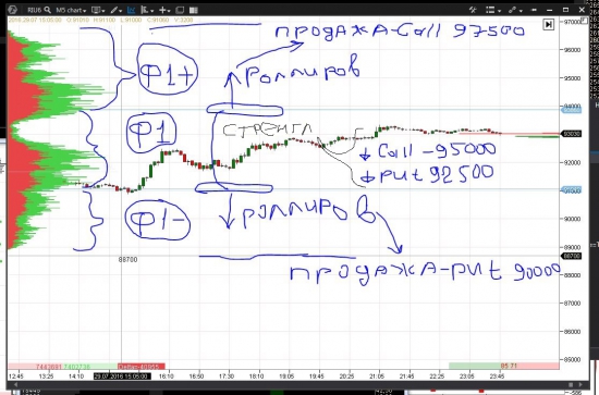 Мысли на август ! Не продать ли стренгл !