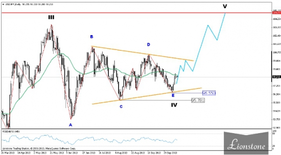 USD/JPY: волновой анализ недели 14-18 октября