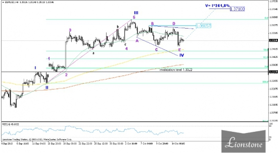 EUR/USD: волновой анализ (обновление 16 октября)