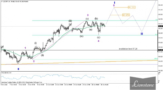 USD/JPY: волновой анализ (обновление 16 октября)