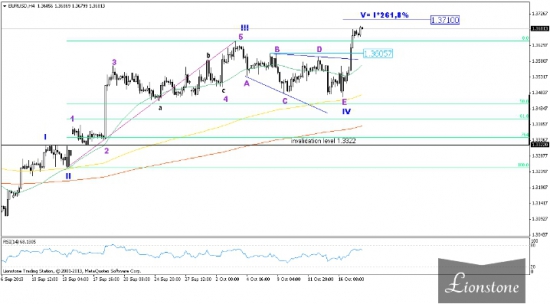 Пара EUR/USD: итоги недели 14-18 октября