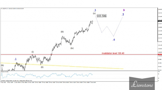 Волновой анализ валютных пар 3 декабря 2013 г.