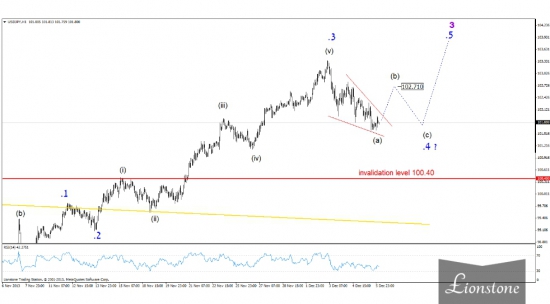 Волновой анализ валютных пар 6 декабря 2013 г.