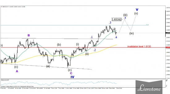 Волновой анализ валютных пар 6 декабря 2013 г.
