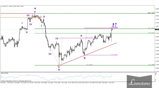 Волновой анализ валютных пар 6 декабря 2013 г.