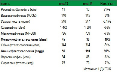 Статистика по добыче нефти с газовым конденсатом за январь 2014 г. (котируемые дочки ВИНК)