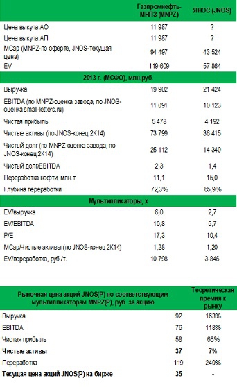 Славнефть-Ярославнефтеоргсинтез (JNOS, JNOSP) vs. Московский НПЗ (MNPZ, mnpzp)