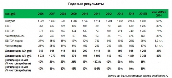 Инвестиционное предложение по акциям Тамбовского завода Электроприбор (tzep, tzepp)