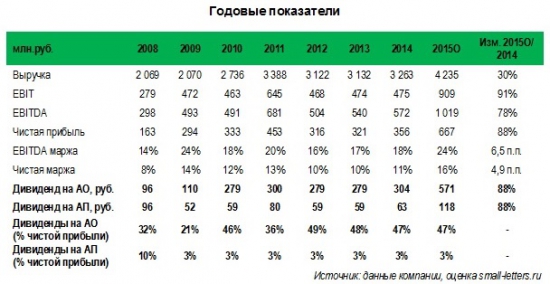 Волжский абразивный завод (vazz) выходит на рекордные показатели по прибыли и дивидендам за 2015 г. и ожидает продолжения роста в 2016 г.