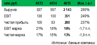 Ставропольский радиозавод Сигнал (signp): в 2015 г. доля высокомаржинальных экспортных доходов в выручке могла превысить 50%, что обеспечило рост чистой прибыли в 2,5 раза