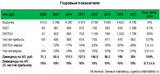 В 2015 г. Судоходная компания Волжское пароходство (vfltp) удвоила чистую прибыль благодаря высоким экспортным доходам и снижению расходов на топливо