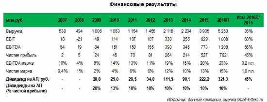 Во 2К16 Ставропольский радиозавод Сигнал (signp) удвоил чистую прибыль и создал прочный фундамент для роста продаж во 2П16