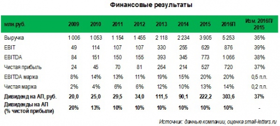 В 3К16 Ставропольский радиозавод Сигнал (signp) нарастил продажи в 2,4 раза и удвоил прибыль