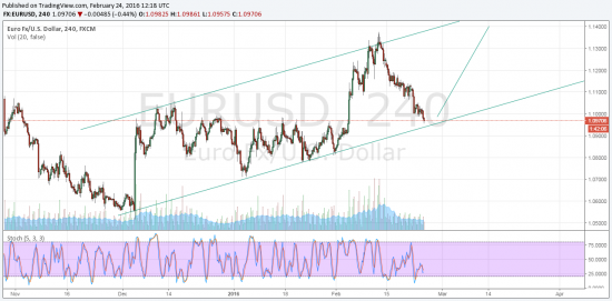 EURUSD - устал?